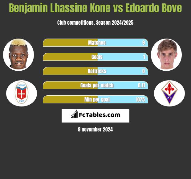 Benjamin Lhassine Kone vs Edoardo Bove h2h player stats