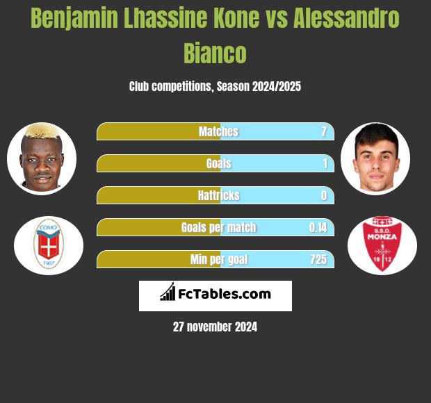 Benjamin Lhassine Kone vs Alessandro Bianco h2h player stats