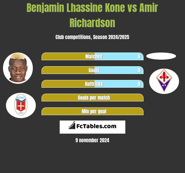 Benjamin Lhassine Kone vs Amir Richardson h2h player stats