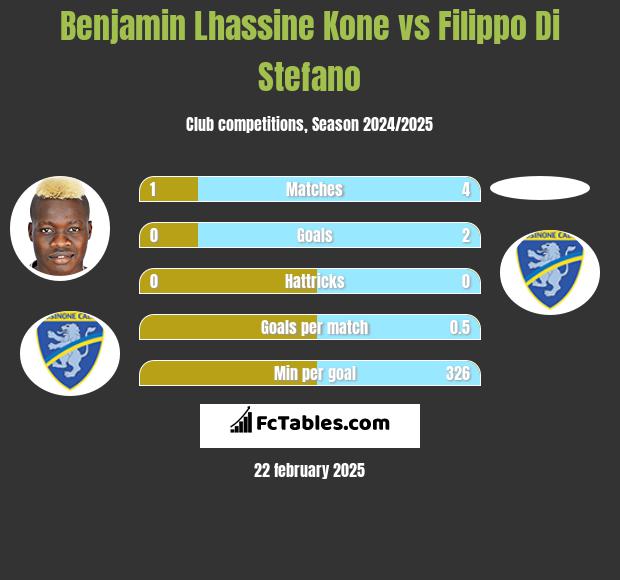 Benjamin Lhassine Kone vs Filippo Di Stefano h2h player stats