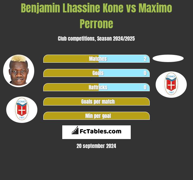 Benjamin Lhassine Kone vs Maximo Perrone h2h player stats