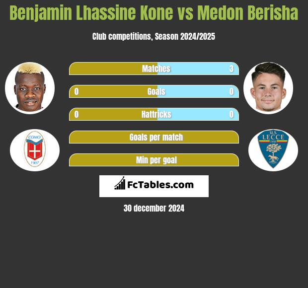 Benjamin Lhassine Kone vs Medon Berisha h2h player stats