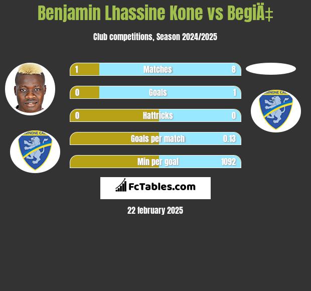 Benjamin Lhassine Kone vs BegiÄ‡ h2h player stats