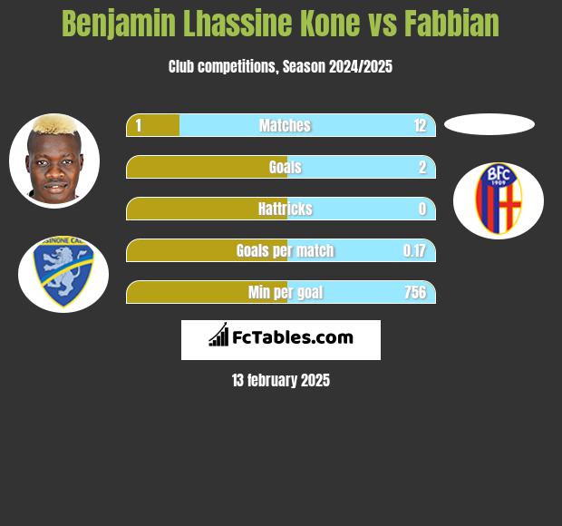 Benjamin Lhassine Kone vs Fabbian h2h player stats