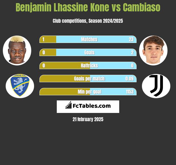 Benjamin Lhassine Kone vs Cambiaso h2h player stats