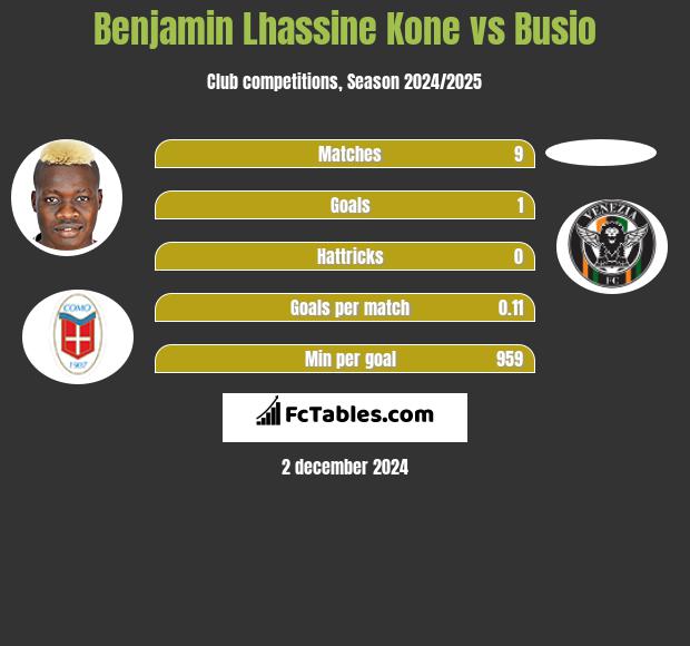 Benjamin Lhassine Kone vs Busio h2h player stats