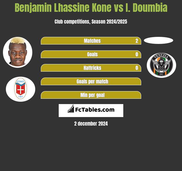 Benjamin Lhassine Kone vs I. Doumbia h2h player stats