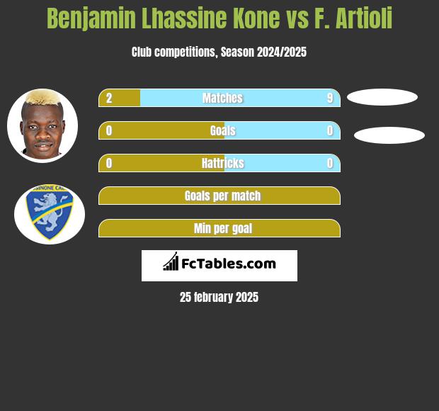 Benjamin Lhassine Kone vs F. Artioli h2h player stats