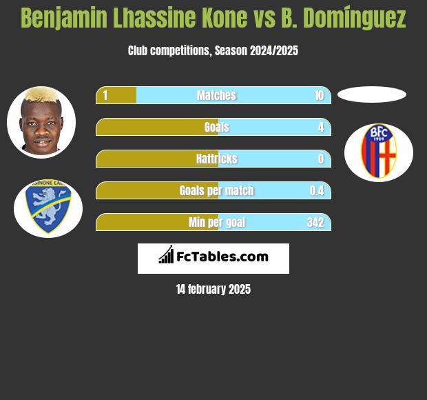 Benjamin Lhassine Kone vs B. Domínguez h2h player stats