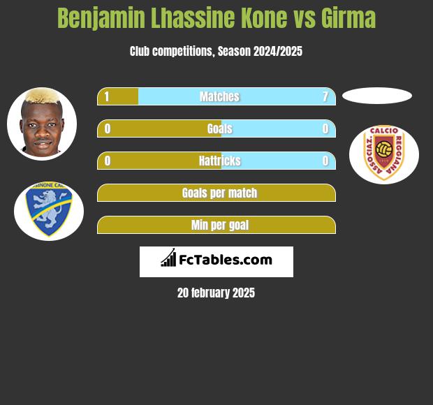 Benjamin Lhassine Kone vs Girma h2h player stats