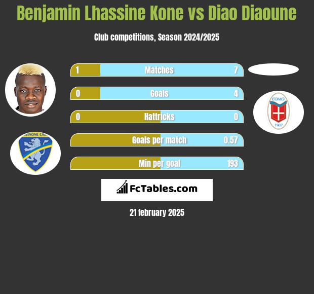 Benjamin Lhassine Kone vs Diao Diaoune h2h player stats