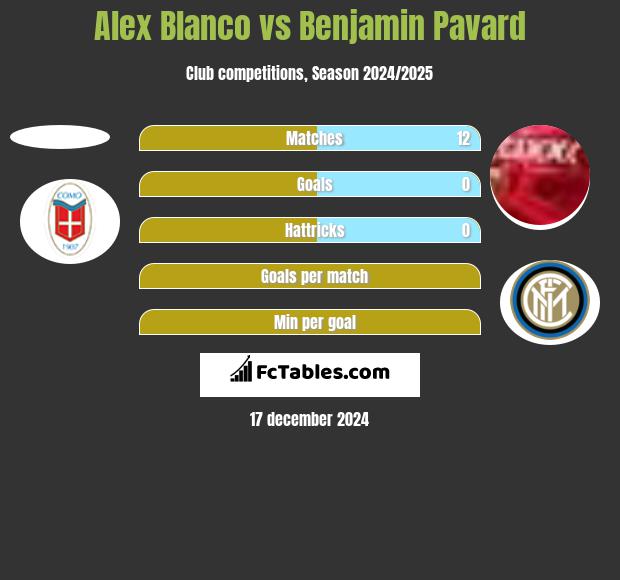 Alex Blanco vs Benjamin Pavard h2h player stats