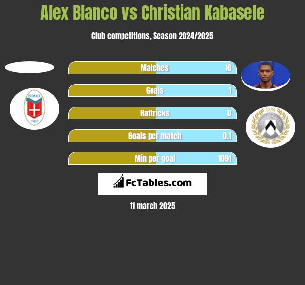 Alex Blanco vs Christian Kabasele h2h player stats