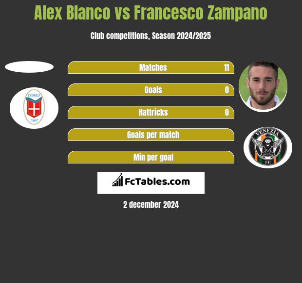 Alex Blanco vs Francesco Zampano h2h player stats