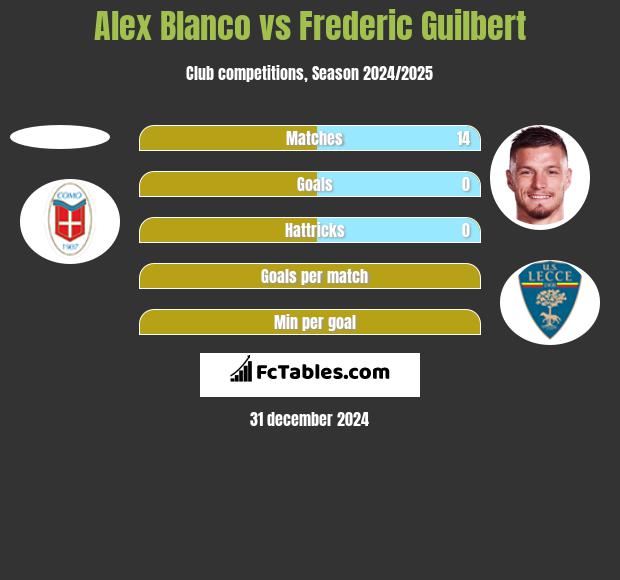 Alex Blanco vs Frederic Guilbert h2h player stats