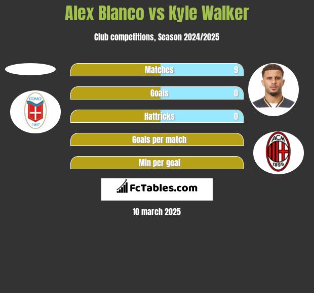 Alex Blanco vs Kyle Walker h2h player stats