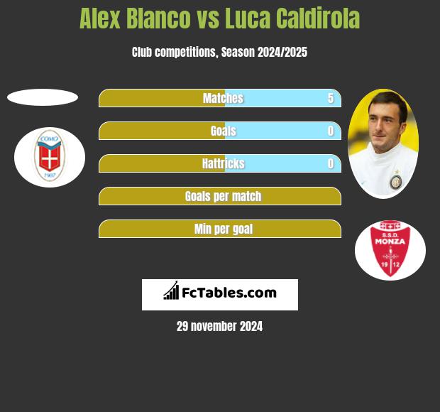 Alex Blanco vs Luca Caldirola h2h player stats