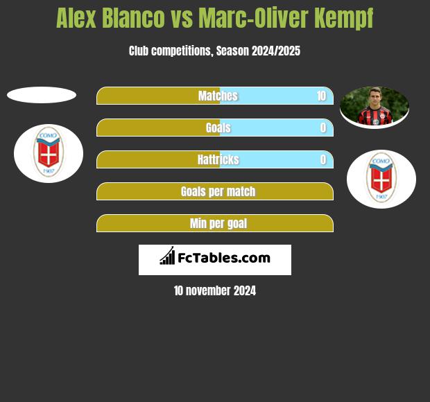 Alex Blanco vs Marc-Oliver Kempf h2h player stats