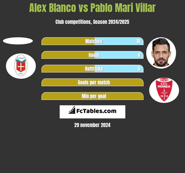 Alex Blanco vs Pablo Mari Villar h2h player stats