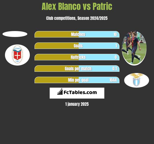 Alex Blanco vs Patric h2h player stats