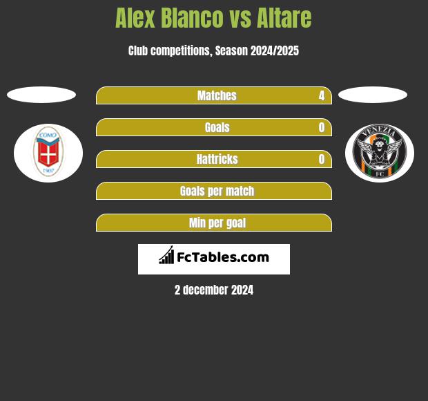 Alex Blanco vs Altare h2h player stats