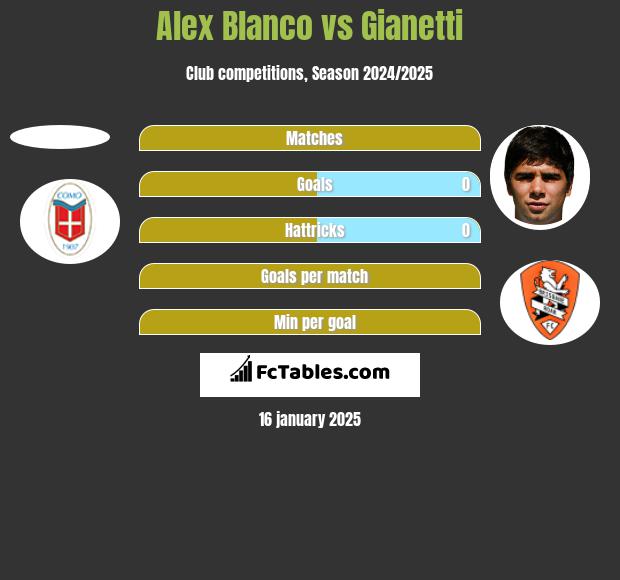 Alex Blanco vs Gianetti h2h player stats