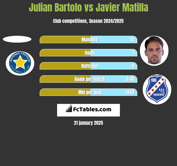 Julian Bartolo vs Javier Matilla h2h player stats