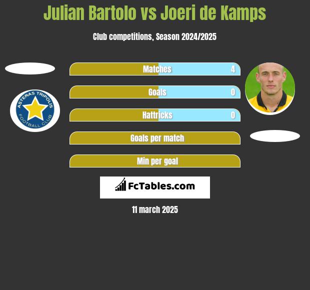 Julian Bartolo vs Joeri de Kamps h2h player stats