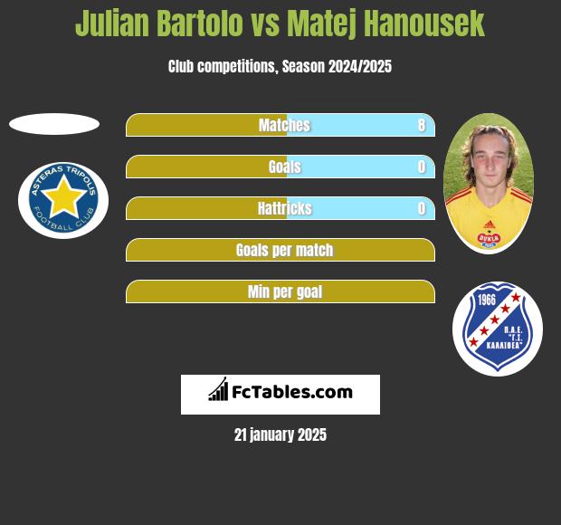 Julian Bartolo vs Matej Hanousek h2h player stats