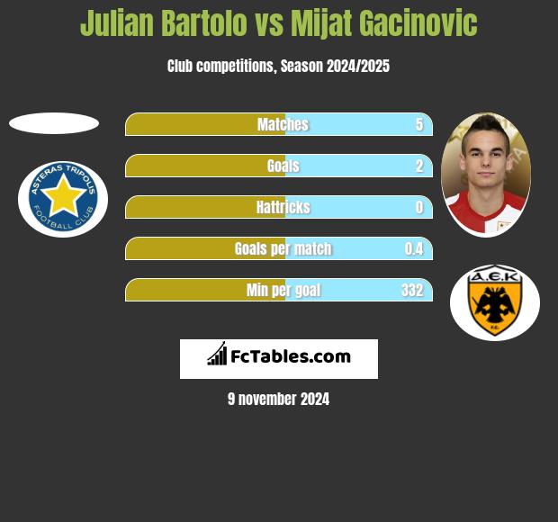 Julian Bartolo vs Mijat Gacinovic h2h player stats