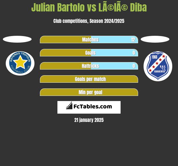 Julian Bartolo vs LÃ©lÃ© Diba h2h player stats