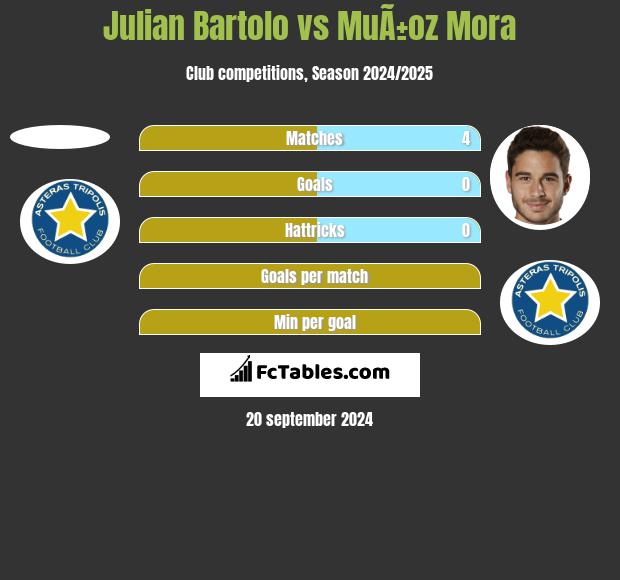 Julian Bartolo vs MuÃ±oz Mora h2h player stats