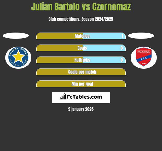 Julian Bartolo vs Czornomaz h2h player stats