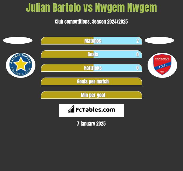 Julian Bartolo vs Nwgem Nwgem h2h player stats