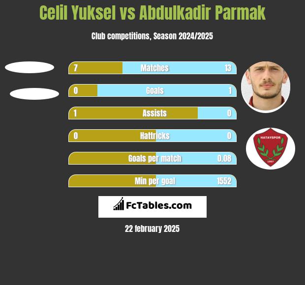 Celil Yuksel vs Abdulkadir Parmak h2h player stats