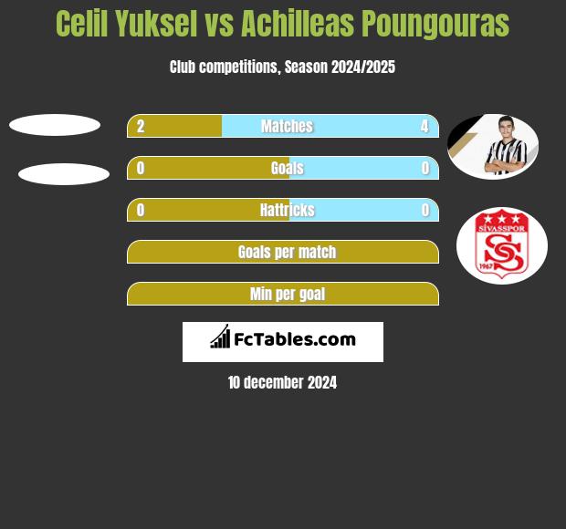 Celil Yuksel vs Achilleas Poungouras h2h player stats