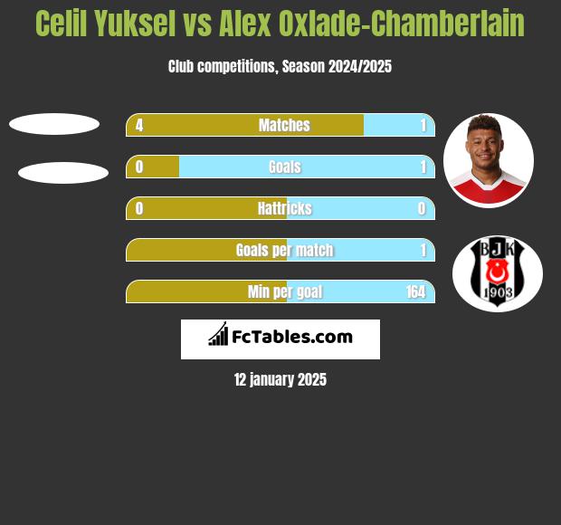 Celil Yuksel vs Alex Oxlade-Chamberlain h2h player stats