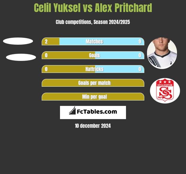 Celil Yuksel vs Alex Pritchard h2h player stats