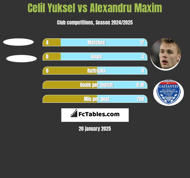 Celil Yuksel vs Alexandru Maxim h2h player stats