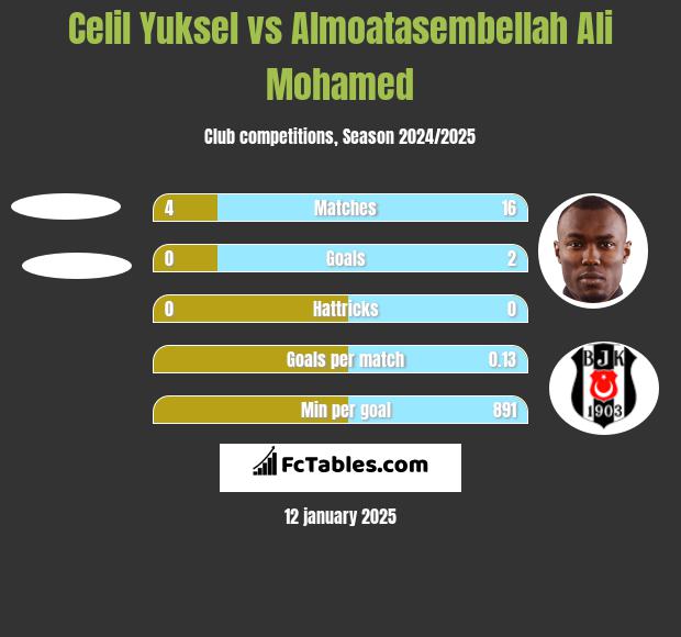 Celil Yuksel vs Almoatasembellah Ali Mohamed h2h player stats