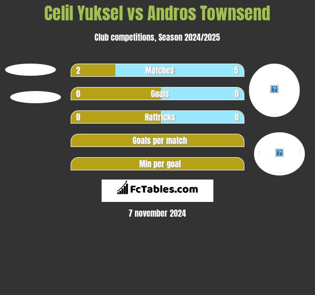 Celil Yuksel vs Andros Townsend h2h player stats