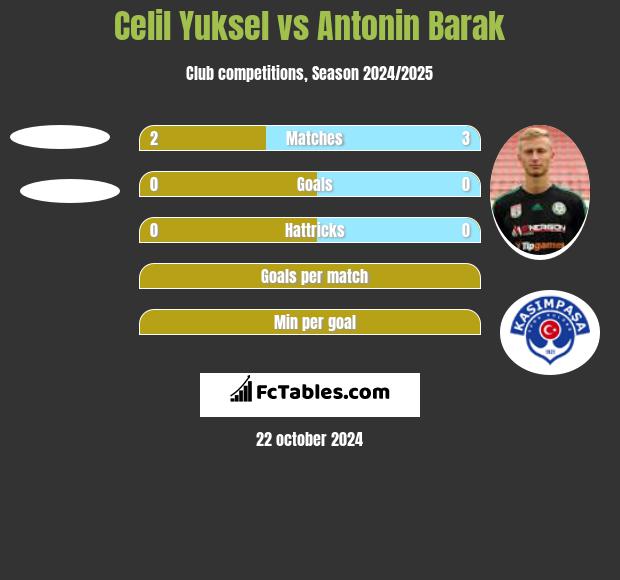 Celil Yuksel vs Antonin Barak h2h player stats