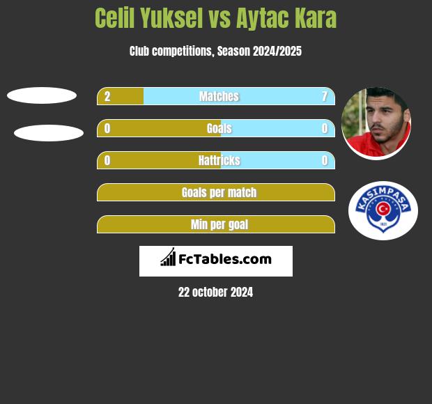 Celil Yuksel vs Aytac Kara h2h player stats