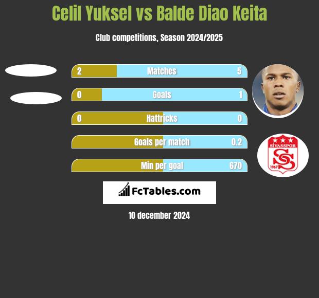 Celil Yuksel vs Balde Diao Keita h2h player stats