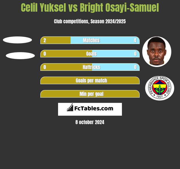 Celil Yuksel vs Bright Osayi-Samuel h2h player stats