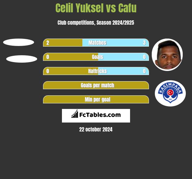 Celil Yuksel vs Cafu h2h player stats