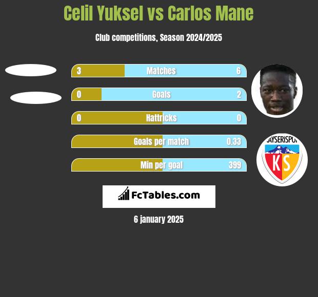 Celil Yuksel vs Carlos Mane h2h player stats