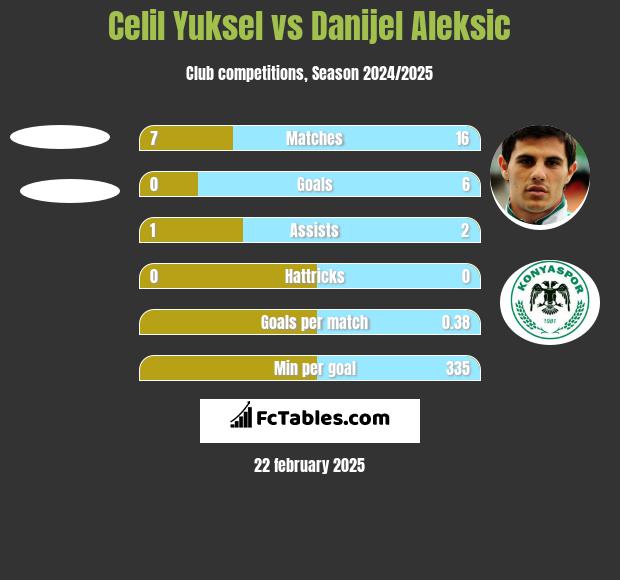 Celil Yuksel vs Danijel Aleksic h2h player stats