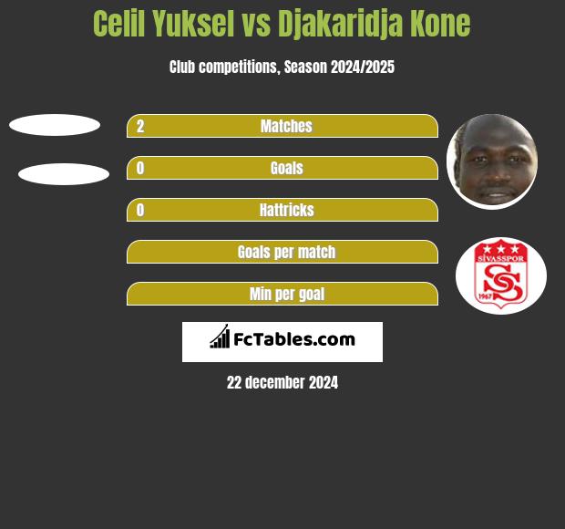 Celil Yuksel vs Djakaridja Kone h2h player stats