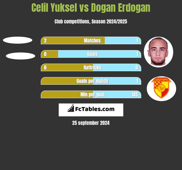 Celil Yuksel vs Dogan Erdogan h2h player stats